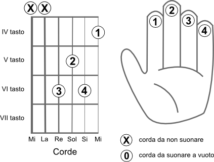 Schema delle corde da suonare per eseguire l’accordo SOL diesis 6 (G#6)