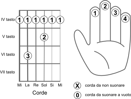Schema delle corde da suonare per eseguire l’accordo LA bemolle 7 (Ab7)