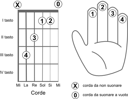 Schema delle corde da suonare per eseguire l’accordo LA bemolle aumentato (Ab+)