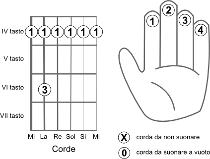 Schema delle corde da suonare per eseguire l’accordo SOL diesis m7 (G#m7)