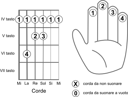 Schema delle corde da suonare per eseguire l’accordo SOL diesis 7+ (G#7+)